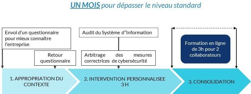 renforcement Cybersécurité