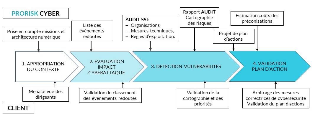 audit SSI