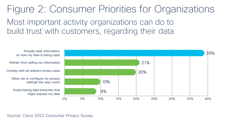 La transparence de la gestion des données est la première préoccupation des consommateurs