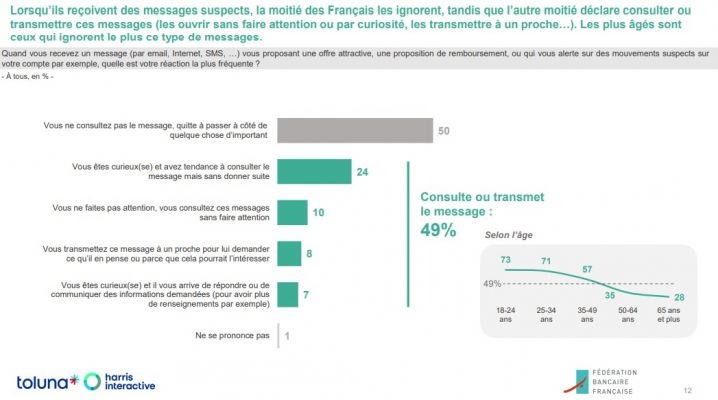 Les pratiques en cybersécurité des français sont périlleuses