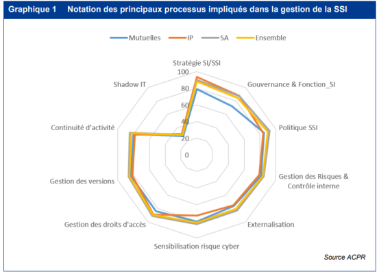 Cybersécurité : des lacunes chez les assureurs