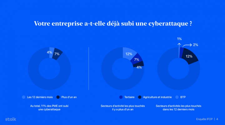 7 PME SUR 10 ONT SUBI UNE ATTAQUE CYBER